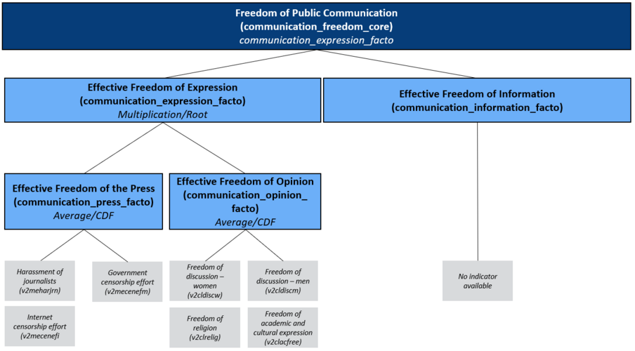 Concept Tree of the Matrix Public Communication/ Freedom: Effective Freedom of Expression, Effective Freedom of Information, Freedom of the Press and Effective Freedom of Opinion