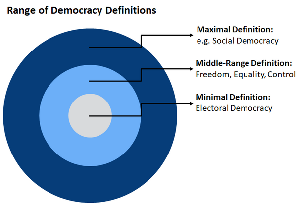 Range of Democracy Definitions: Minimal Definition, Maximal Definition, Middle-Range Definition