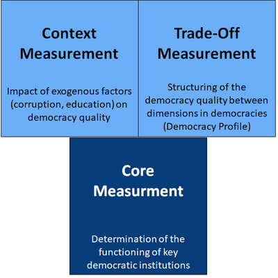 Three levels of measurement of the Democracy Matrix: Core Measurement, Context Measurement and Trade-off Measurement