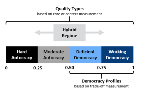 The Regime Continuum of the Democracy Matrix (with thresholds): Hard Autocracy, Moderate Autocracy, Hybrid Regime, Deficient and Working Democracy