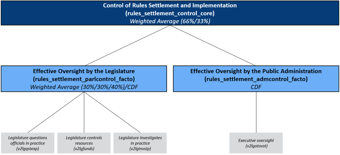 Concept Tree of the Matrix Rules Settlement and Implementation/ Control: Oversight by the Legislature and Public Administration