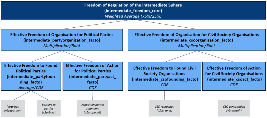 Concept Tree of the Matrix Field Regulation of the Intermediate Sphere/ Freedom:  Effective Freedom of Organisation for Political Parties, Effective Freedom of Organisation for Civil Society Organisations, Effective Freedom to Found and to Act for Political Parties and Civil Society Organisations