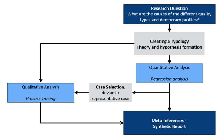 Stages of the Follow-Up Project: Research Question, Theory, Quantitative and Qualitative Analysis, Meta-Inferences