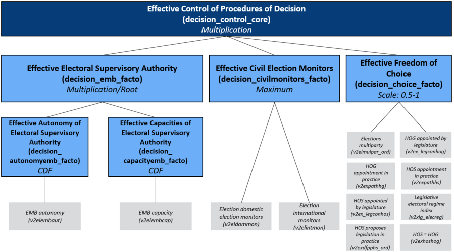Concept Tree of the Matrix Field Procedures of Decision/ Control: Effective Electoral Supervisory Authority, Effective Civil Election Monitors, Effective Autonomy of Electoral Supervisory Authority and Effective Capacities of Electoral Supervisory Authority