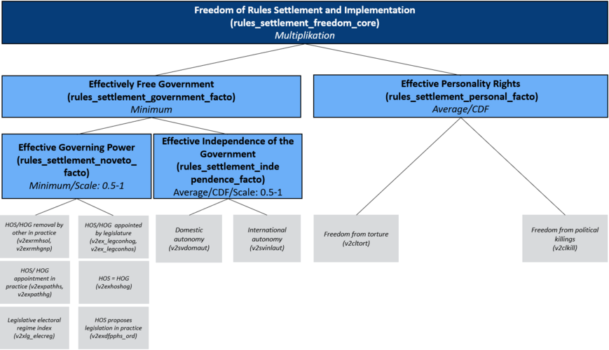 Concept Tree of the Matrix Rules Settlement and Implementation/ Freedom: Effectively Free Government, Effective Governing Power, Effective Independence of the Government, and Effective Personality Rights
