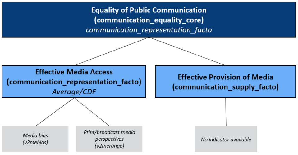 Concept Tree of the Matrix Public Communication/ Equality: Media Access and Provision of Media