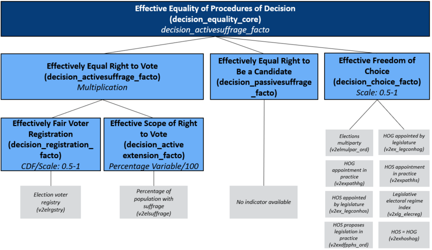Concept Tree of the Matrix Field Procedures of Decision/ Equality: Effectively Equal Right to Vote, Effectively Equal Right to Be a Candidate