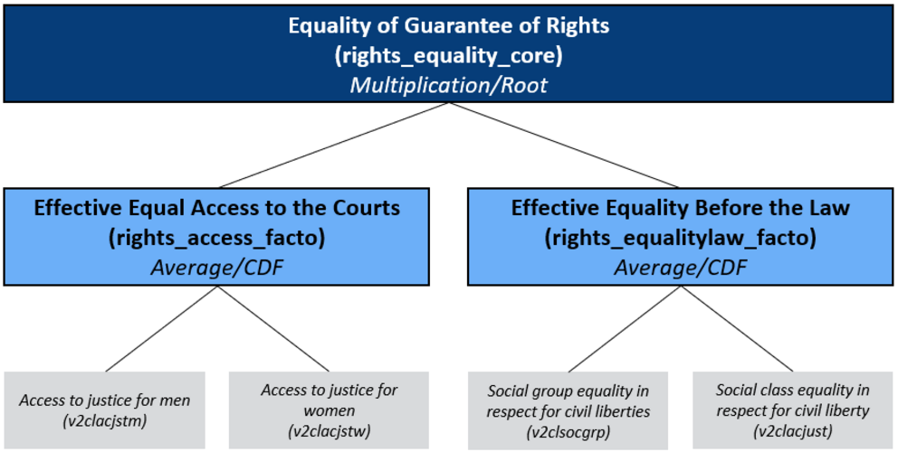Concept Tree of the Matrix Guarantee of Rights/ Equality: Equal Access to the Courts and Equality Before the Law