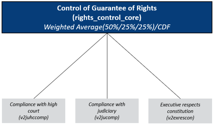 Concept Tree of the Matrix Guarantee of Rights/ Control: Effective Jurisprudence