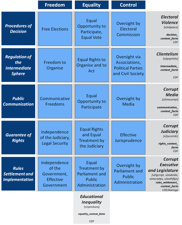 Context measurement in the Democracy Matrix: exogenous factors; educational inequality, informal institutions (corruption) and statehood, 